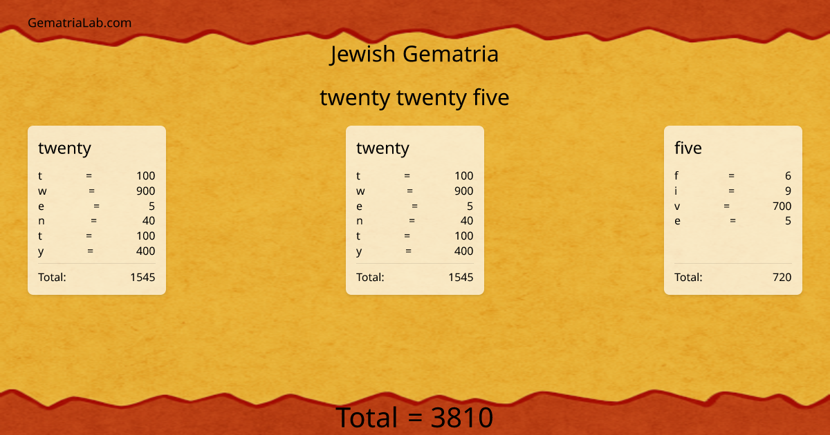 twenty twenty five in jewish Gematria